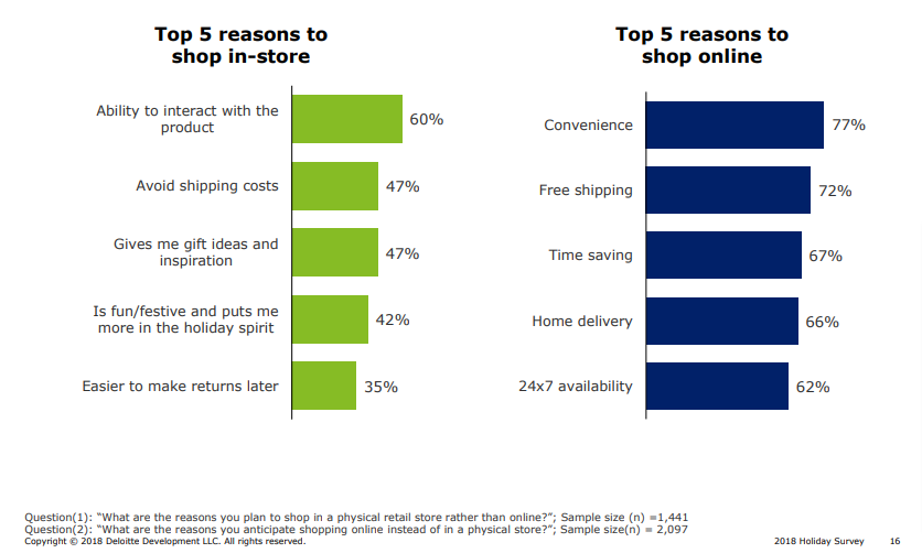 Organizzazione consegne: la guida definitiva 1 deloitte 2018 holiday survey