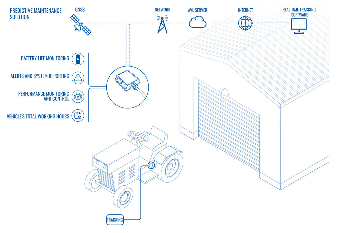 Soluzioni di manutenzione predittiva 1 Manutenzione predittiva schema