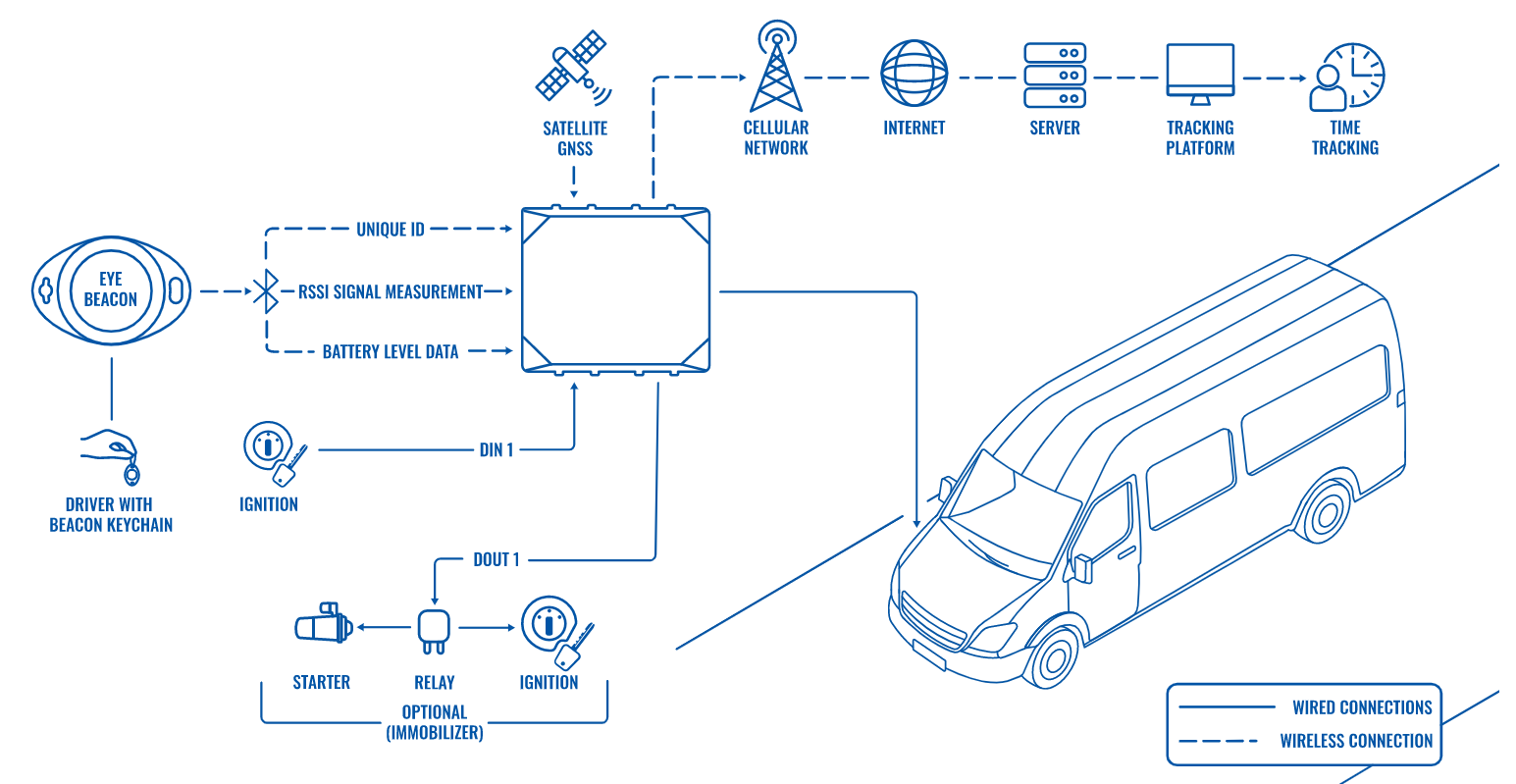 Identificazione del conducente wireless e tempo di lavoro con BLE ID Beacon 1 driver contol controllo autista