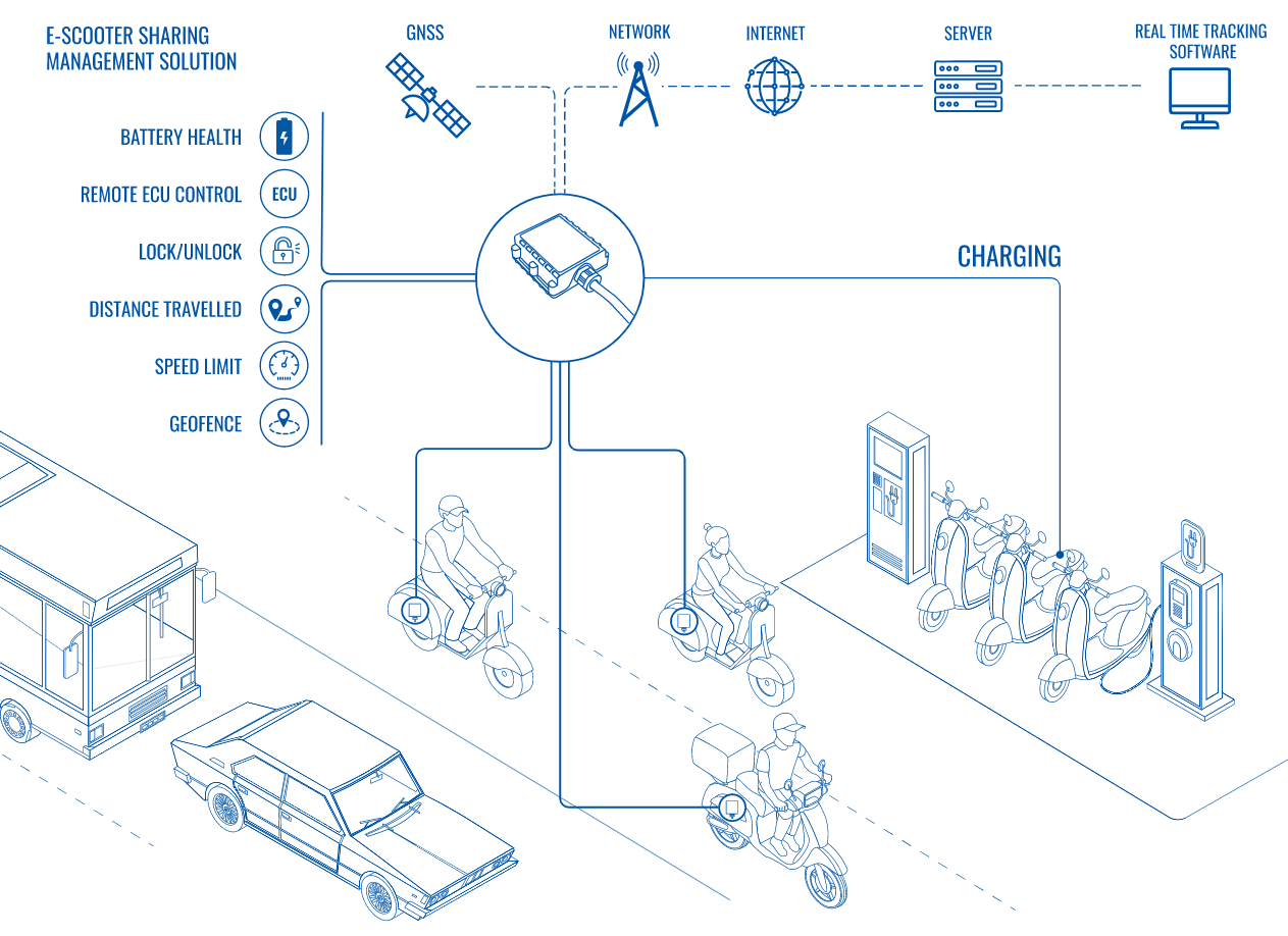 Soluzioni di sharing per scooter elettrici 1 scooter elettrici escooter sharing