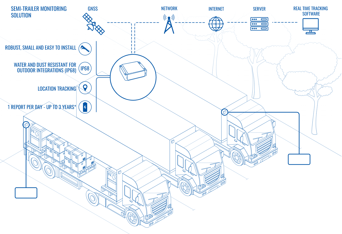 Soluzione di monitoraggio per semirimorchi 1 Semi trailer tracking, tracciamento semirimorchi