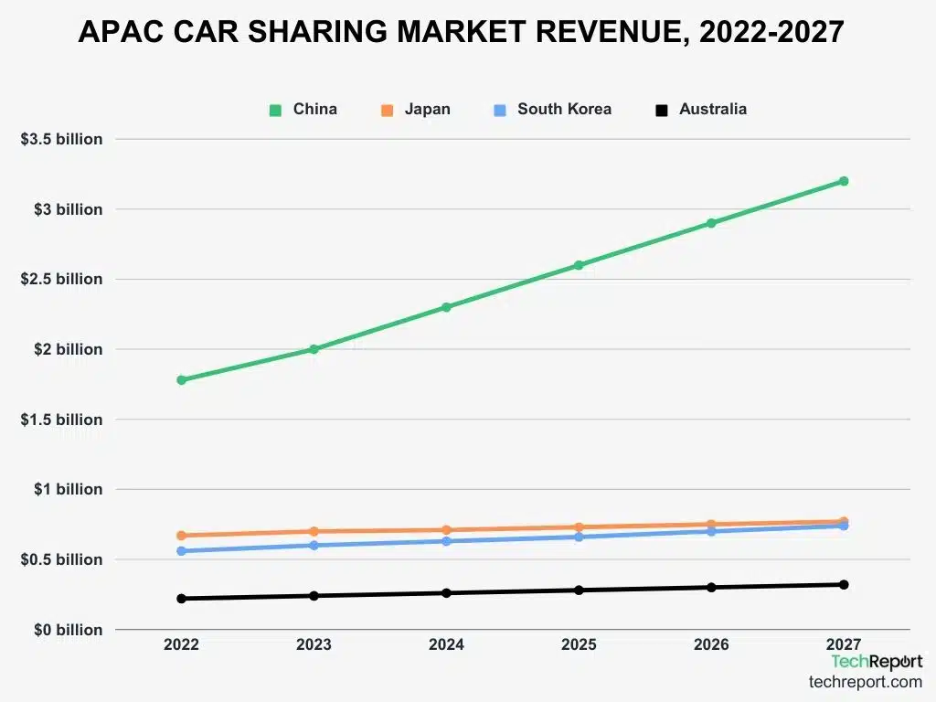 Statistiche del mercato CarSharing: previsioni del settore per il 2027 5 APAC CAR SHARING MARKET REVENUE 2022 2027.jpg