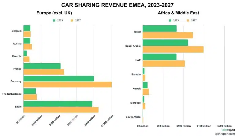 Statistiche del mercato CarSharing: previsioni del settore per il 2027 3 CAR SHARING REVENUE EMEA 2023 2027 1