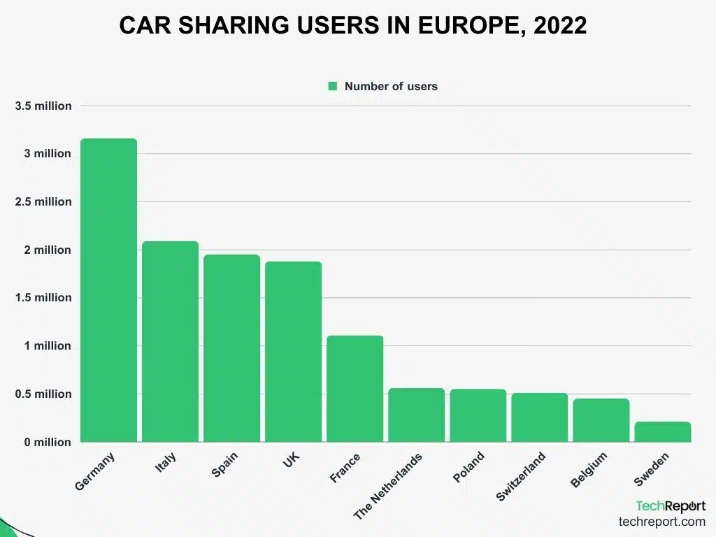 Statistiche del mercato CarSharing: previsioni del settore per il 2027 6 CAR SHARING USERS IN EUROPE 2022 1.jpg