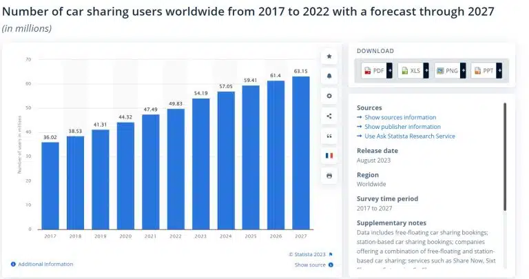 Statistiche del mercato CarSharing: previsioni del settore per il 2027 7 Monosnap Forecast car sharing users worldwide S