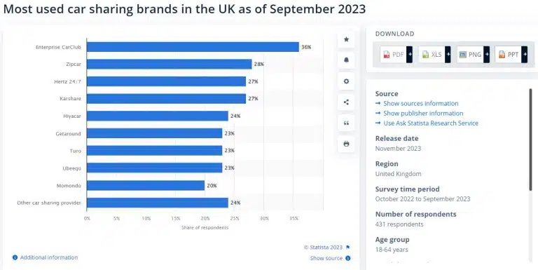 Statistiche del mercato CarSharing: previsioni del settore per il 2027 4 Monosnap Most used car sharing brands in the UK 20