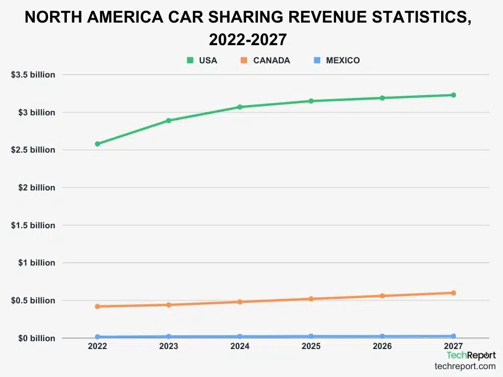 Statistiche del mercato CarSharing: previsioni del settore per il 2027 2 North America car sharing revenue statistics 2022 2027.jpg