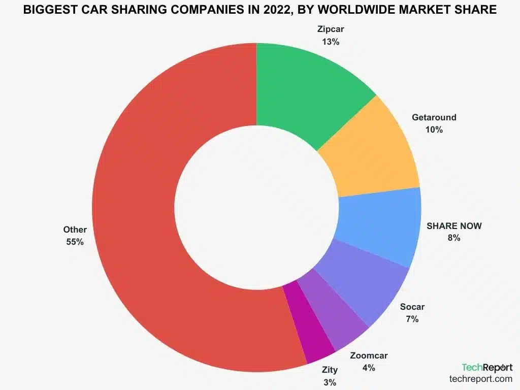 Statistiche del mercato CarSharing: previsioni del settore per il 2027 1 SHARES OF CAR SHARING COMPANIES WORLDWIDE 2022 1.jpg