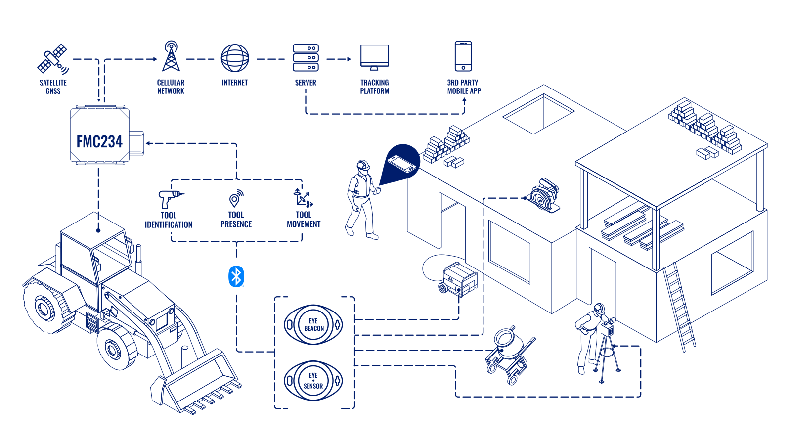 tool and equipment tracking with eye devices with tracker 3