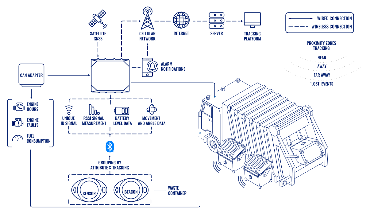 Tracciamento contenitori dei rifiuti con sensori BLE 1 gestione rifiuti sensori