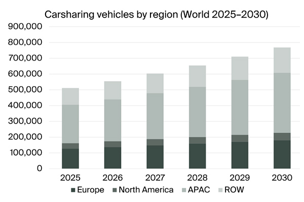 Berg Insight: mercato globale del carsharing 1 carsharing vehicles by region world 2025 2030